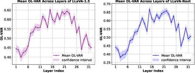 Figure 3 for EAZY: Eliminating Hallucinations in LVLMs by Zeroing out Hallucinatory Image Tokens