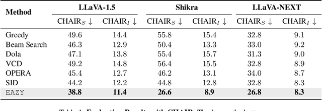 Figure 2 for EAZY: Eliminating Hallucinations in LVLMs by Zeroing out Hallucinatory Image Tokens