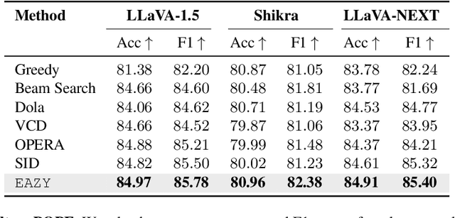 Figure 4 for EAZY: Eliminating Hallucinations in LVLMs by Zeroing out Hallucinatory Image Tokens