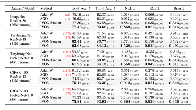 Figure 2 for Variational Learning is Effective for Large Deep Networks