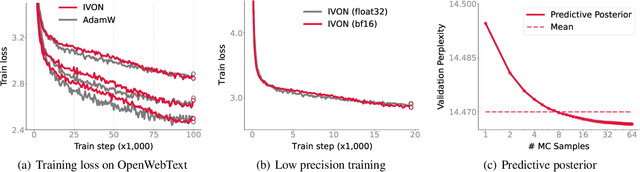Figure 3 for Variational Learning is Effective for Large Deep Networks