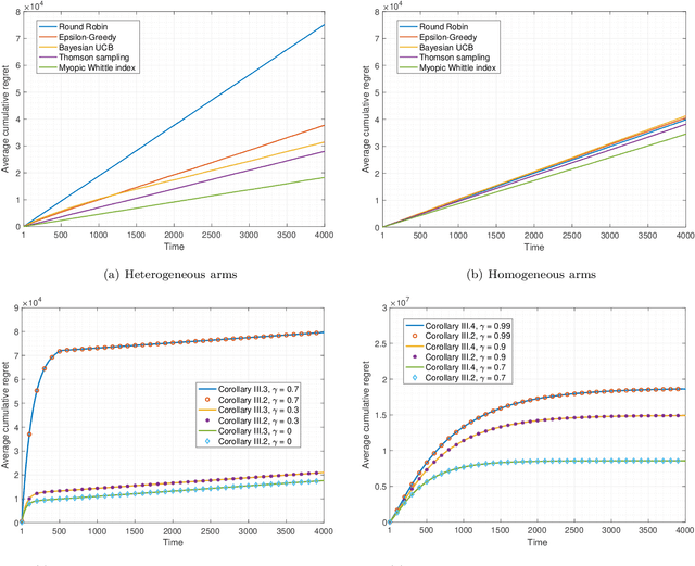 Figure 3 for Restless Multi-Process Multi-Armed Bandits with Applications to Self-Driving Microscopies