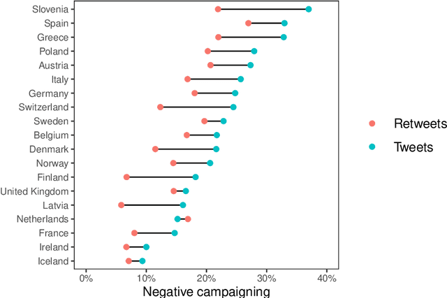 Figure 2 for Who Attacks, and Why? Using LLMs to Identify Negative Campaigning in 18M Tweets across 19 Countries
