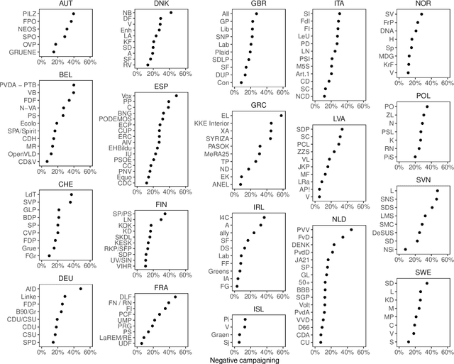 Figure 4 for Who Attacks, and Why? Using LLMs to Identify Negative Campaigning in 18M Tweets across 19 Countries