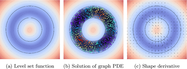 Figure 1 for Meshless Shape Optimization using Neural Networks and Partial Differential Equations on Graphs