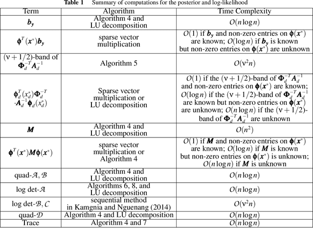 Figure 2 for Representing Additive Gaussian Processes by Sparse Matrices