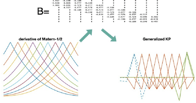 Figure 3 for Representing Additive Gaussian Processes by Sparse Matrices