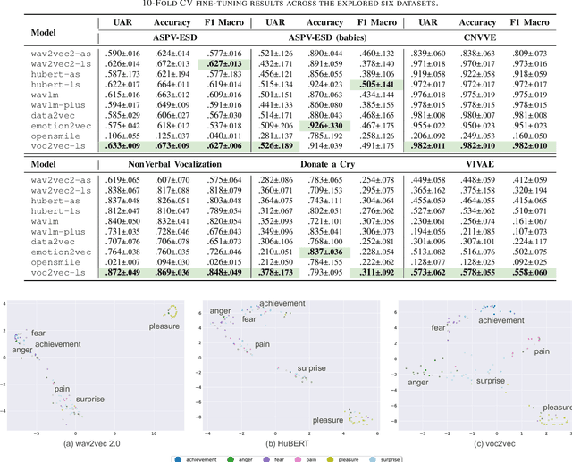 Figure 4 for voc2vec: A Foundation Model for Non-Verbal Vocalization