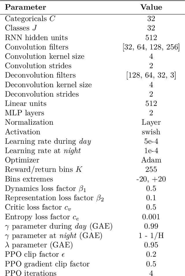 Figure 2 for Do Agents Dream of Electric Sheep?: Improving Generalization in Reinforcement Learning through Generative Learning