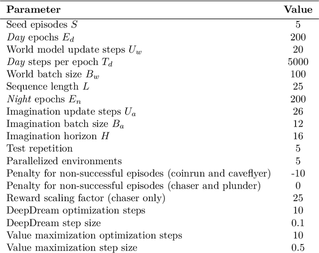 Figure 4 for Do Agents Dream of Electric Sheep?: Improving Generalization in Reinforcement Learning through Generative Learning