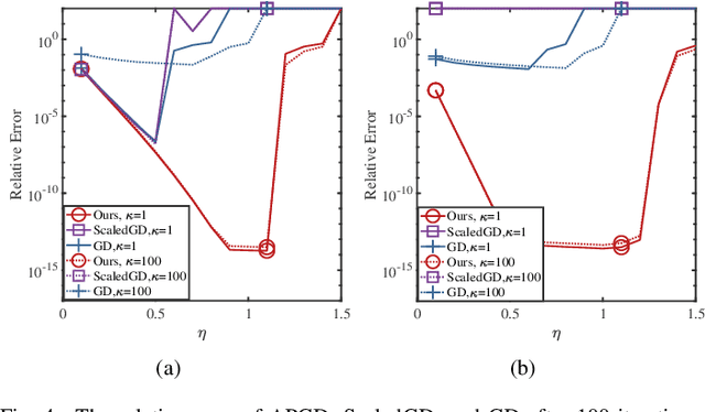 Figure 4 for Efficient Low-Tubal-Rank Tensor Estimation via Alternating Preconditioned Gradient Descent