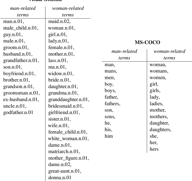 Figure 2 for Vision-Language Models Performing Zero-Shot Tasks Exhibit Gender-based Disparities