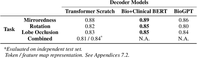 Figure 4 for Automatically Generating Narrative-Style Radiology Reports from Volumetric CT Images; a Proof of Concept