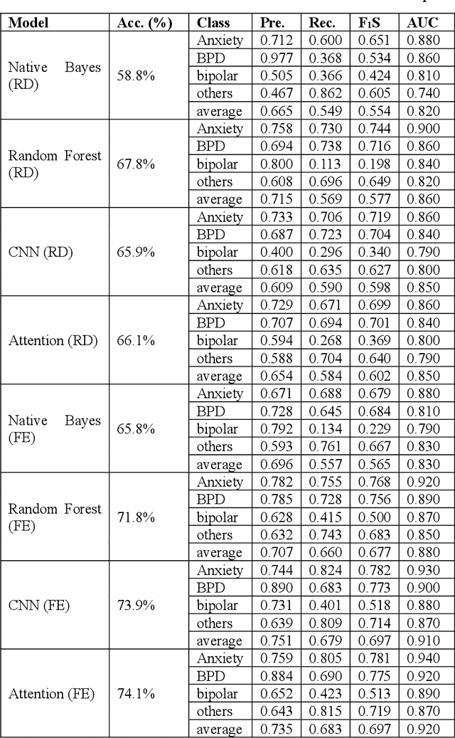 Figure 2 for Mental Health Diagnosis in the Digital Age: Harnessing Sentiment Analysis on Social Media Platforms upon Ultra-Sparse Feature Content