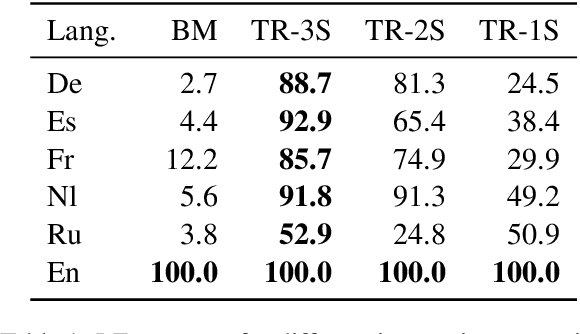 Figure 2 for Breaking Language Barriers in Visual Language Models via Multilingual Textual Regularization