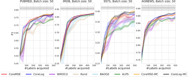 Figure 3 for Bayesian Estimate of Mean Proper Scores for Diversity-Enhanced Active Learning