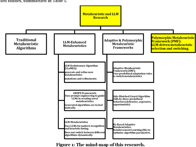 Figure 1 for RAG/LLM Augmented Switching Driven Polymorphic Metaheuristic Framework