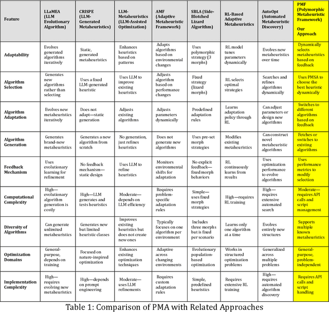 Figure 2 for RAG/LLM Augmented Switching Driven Polymorphic Metaheuristic Framework