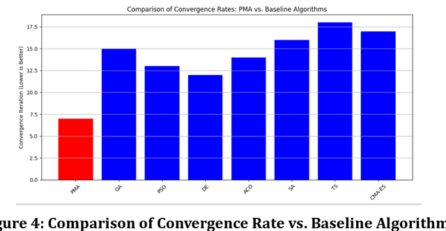 Figure 4 for RAG/LLM Augmented Switching Driven Polymorphic Metaheuristic Framework