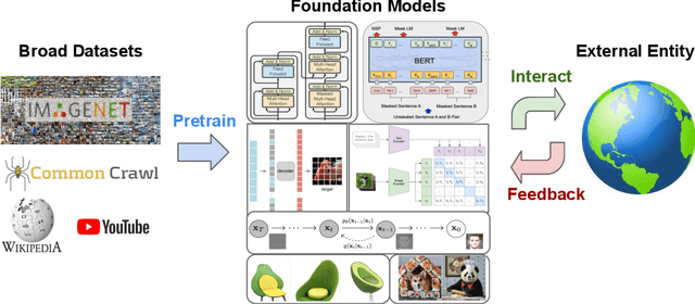 Figure 1 for Foundation Models for Decision Making: Problems, Methods, and Opportunities