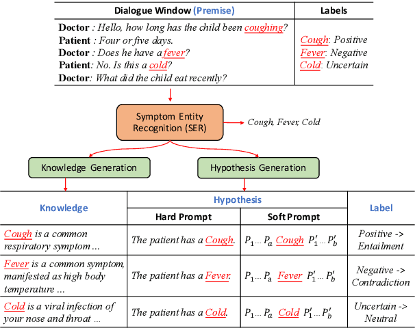 Figure 1 for KNSE: A Knowledge-aware Natural Language Inference Framework for Dialogue Symptom Status Recognition