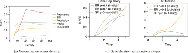 Figure 3 for Predicting Time Series of Networked Dynamical Systems without Knowing Topology