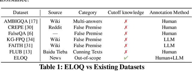 Figure 1 for RAG-ConfusionQA: A Benchmark for Evaluating LLMs on Confusing Questions