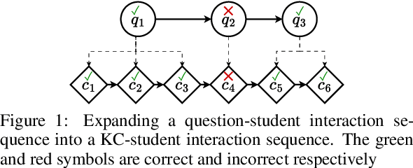 Figure 1 for KTbench: A Novel Data Leakage-Free Framework for Knowledge Tracing