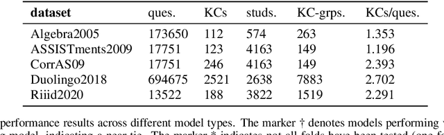 Figure 2 for KTbench: A Novel Data Leakage-Free Framework for Knowledge Tracing