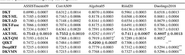 Figure 4 for KTbench: A Novel Data Leakage-Free Framework for Knowledge Tracing