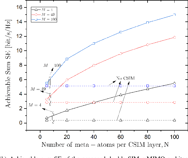Figure 3 for Performance of Double-Stacked Intelligent Metasurface-Assisted Multiuser Massive MIMO Communications in the Wave Domain