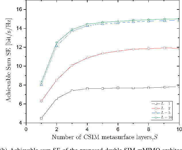 Figure 4 for Performance of Double-Stacked Intelligent Metasurface-Assisted Multiuser Massive MIMO Communications in the Wave Domain