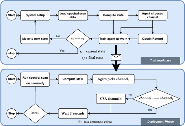 Figure 3 for Defeating Proactive Jammers Using Deep Reinforcement Learning for Resource-Constrained IoT Networks