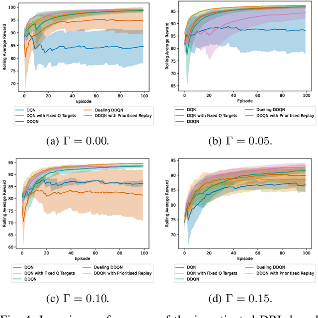 Figure 4 for Defeating Proactive Jammers Using Deep Reinforcement Learning for Resource-Constrained IoT Networks