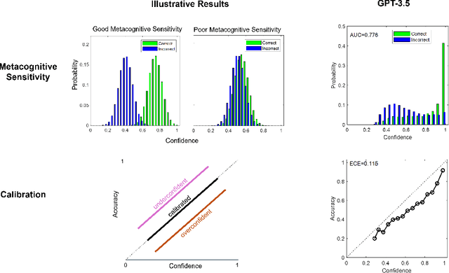 Figure 1 for Metacognition and Uncertainty Communication in Humans and Large Language Models