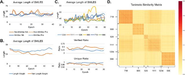 Figure 4 for Auxiliary Discrminator Sequence Generative Adversarial Networks (ADSeqGAN) for Few Sample Molecule Generation