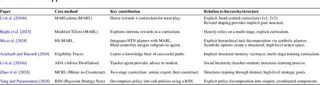 Figure 1 for Language-Driven Hierarchical Task Structures as Explicit World Models for Multi-Agent Learning