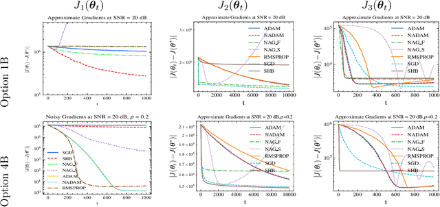 Figure 2 for Convergence of Momentum-Based Heavy Ball Method with Batch Updating and/or Approximate Gradients