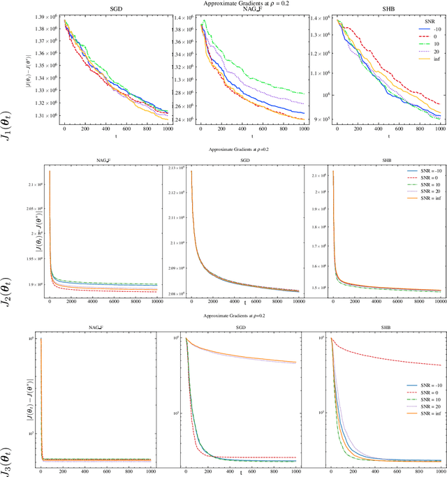Figure 4 for Convergence of Momentum-Based Heavy Ball Method with Batch Updating and/or Approximate Gradients