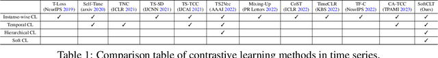 Figure 1 for Soft Contrastive Learning for Time Series