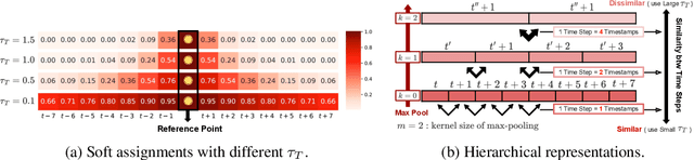 Figure 3 for Soft Contrastive Learning for Time Series