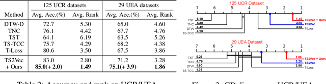 Figure 4 for Soft Contrastive Learning for Time Series