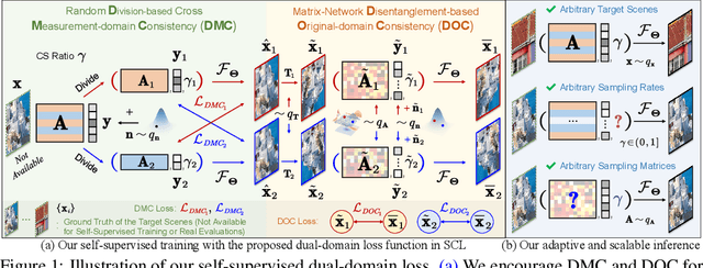 Figure 1 for Self-Supervised Scalable Deep Compressed Sensing