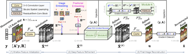 Figure 3 for Self-Supervised Scalable Deep Compressed Sensing