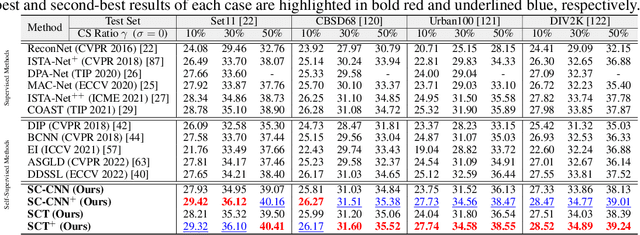 Figure 2 for Self-Supervised Scalable Deep Compressed Sensing