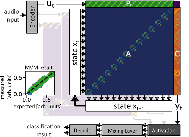 Figure 3 for IMSSA: Deploying modern state-space models on memristive in-memory compute hardware