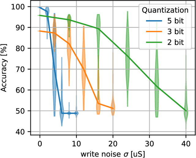 Figure 4 for IMSSA: Deploying modern state-space models on memristive in-memory compute hardware