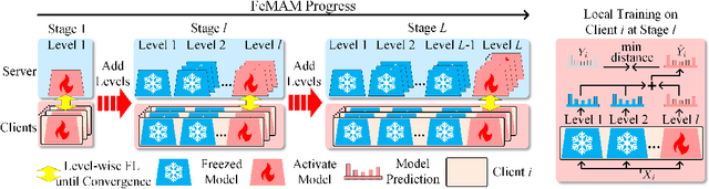 Figure 3 for Multi-Level Additive Modeling for Structured Non-IID Federated Learning