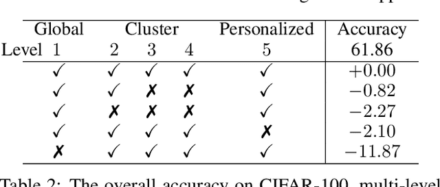 Figure 4 for Multi-Level Additive Modeling for Structured Non-IID Federated Learning