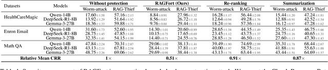 Figure 2 for RAGFort: Dual-Path Defense Against Proprietary Knowledge Base Extraction in Retrieval-Augmented Generation
